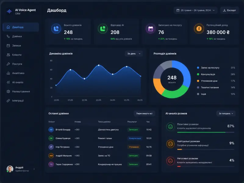 AI Voice Agent CRM dashboard analyzing customer calls, bookings and service center performance metrics