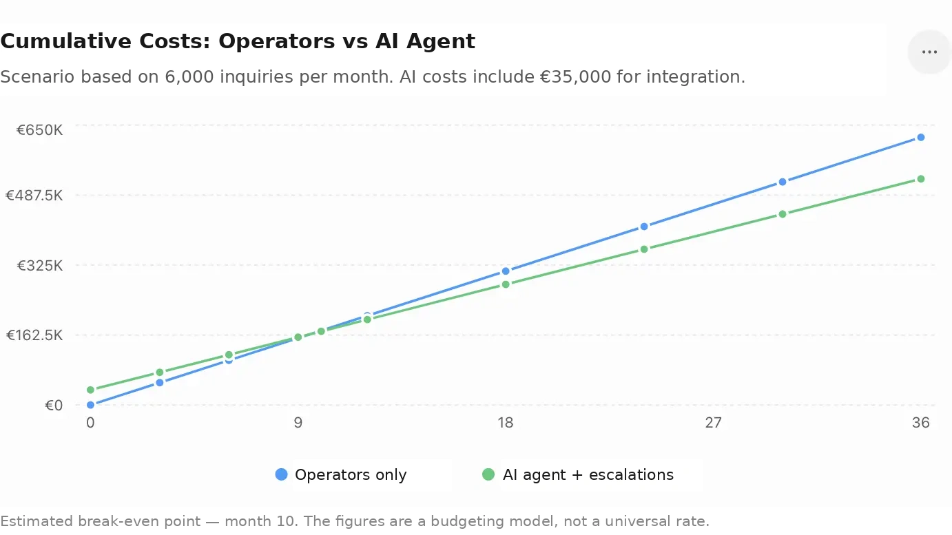Cumulative costs of human operators and an AI agent with the AI integration break-even point
