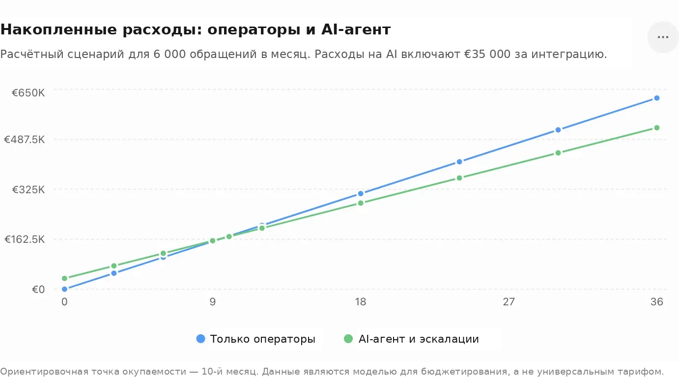 Накопленные расходы на операторов и AI-агента и точка окупаемости интеграции искусственного интеллекта
