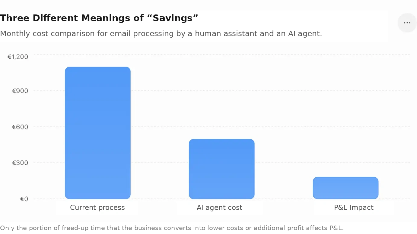Comparison of email processing costs with a human assistant and AI agent and the actual P&L impact