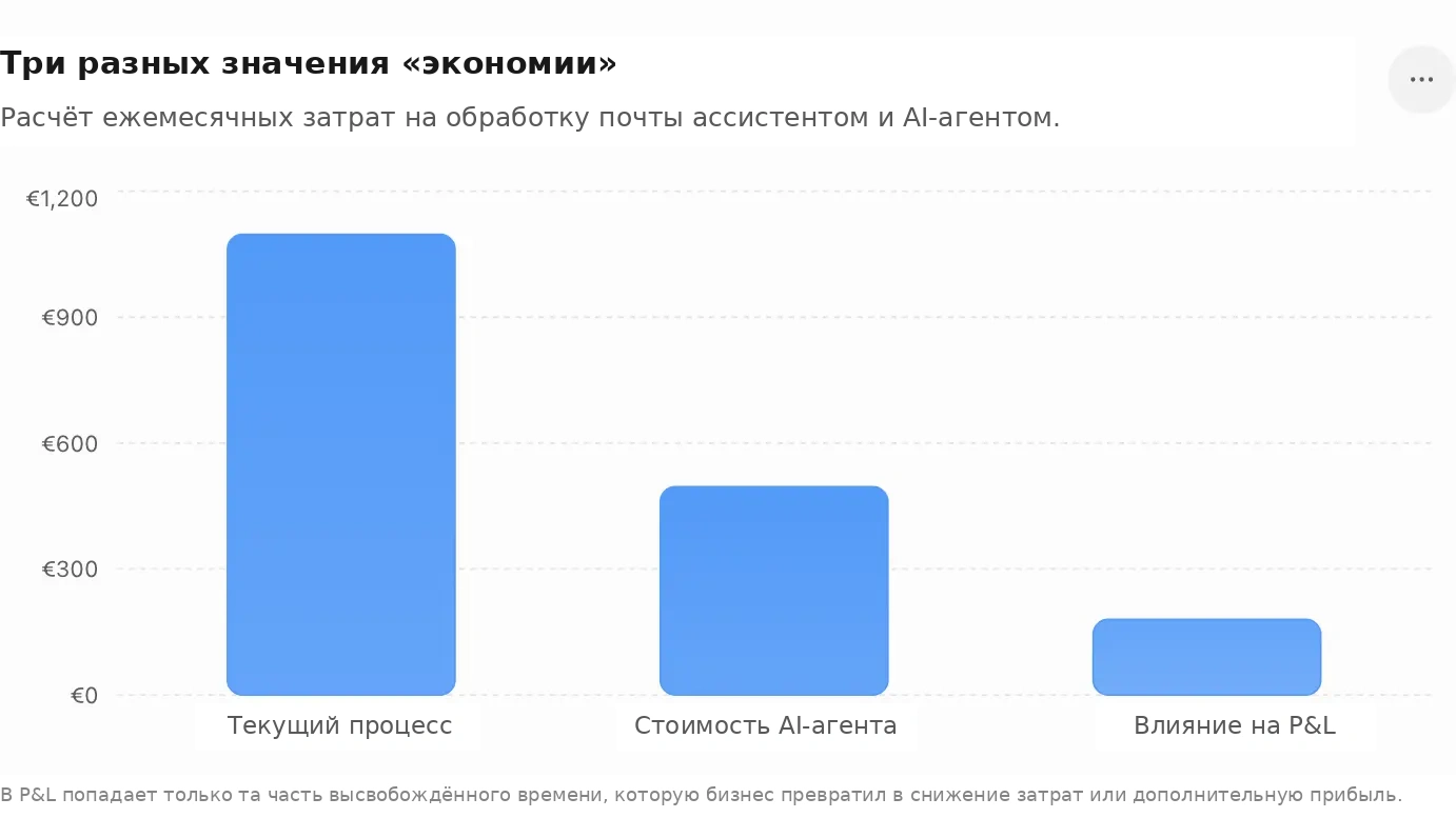Сравнение расходов на обработку почты ассистентом и AI-агентом и реального влияния на P&L